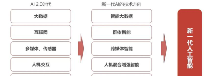 深度分析人工智能与数字变革的未来方向